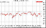 Solar PV/Inverter Performance Grid Voltage