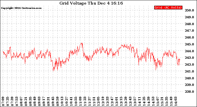 Solar PV/Inverter Performance Grid Voltage