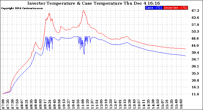 Solar PV/Inverter Performance Inverter Operating Temperature