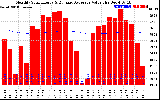 Milwaukee Solar Powered Home Monthly Production Value Running Average