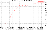 Solar PV/Inverter Performance Outdoor Temperature