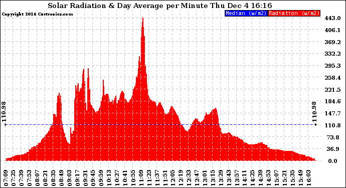 Solar PV/Inverter Performance Solar Radiation & Day Average per Minute