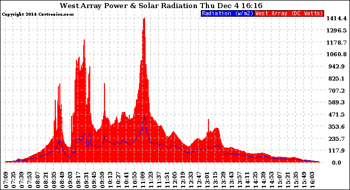 Solar PV/Inverter Performance West Array Power Output & Solar Radiation