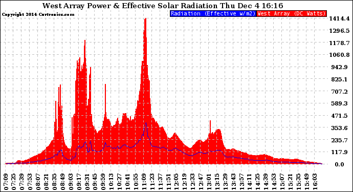 Solar PV/Inverter Performance West Array Power Output & Effective Solar Radiation