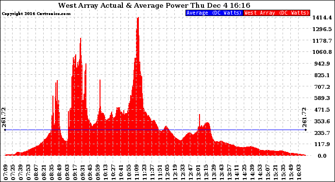 Solar PV/Inverter Performance West Array Actual & Average Power Output