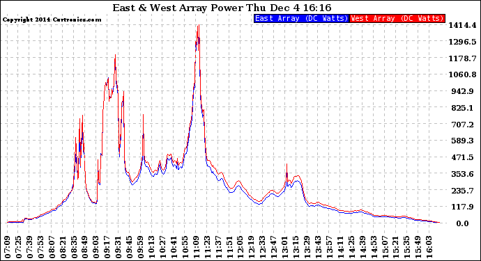 Solar PV/Inverter Performance Photovoltaic Panel Power Output