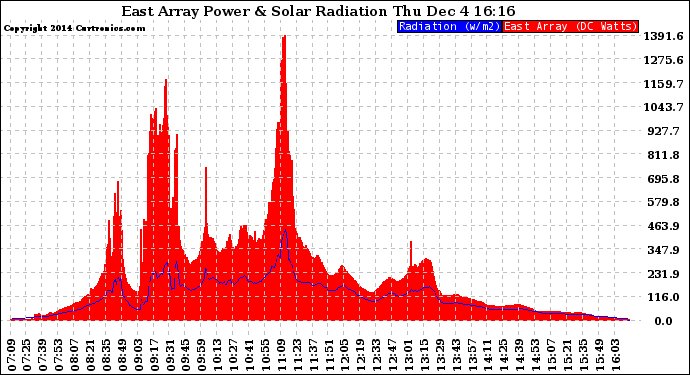 Solar PV/Inverter Performance East Array Power Output & Solar Radiation