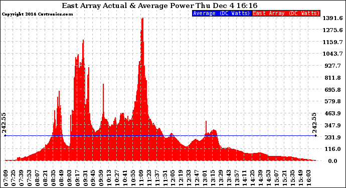 Solar PV/Inverter Performance East Array Actual & Average Power Output