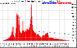 Solar PV/Inverter Performance East Array Actual & Running Average Power Output