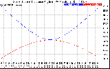 Solar PV/Inverter Performance Sun Altitude Angle & Sun Incidence Angle on PV Panels