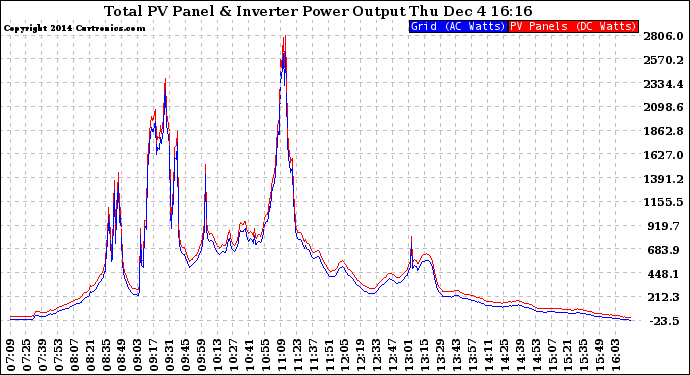 Solar PV/Inverter Performance PV Panel Power Output & Inverter Power Output