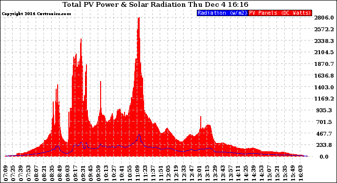 Solar PV/Inverter Performance Total PV Panel Power Output & Solar Radiation