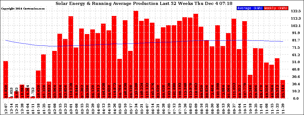 Solar PV/Inverter Performance Weekly Solar Energy Production Running Average Last 52 Weeks