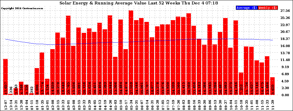 Solar PV/Inverter Performance Weekly Solar Energy Production Value Running Average Last 52 Weeks