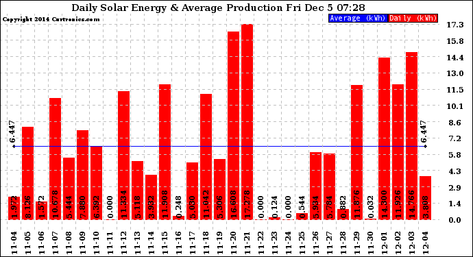 Solar PV/Inverter Performance Daily Solar Energy Production