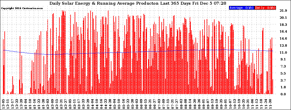 Solar PV/Inverter Performance Daily Solar Energy Production Running Average Last 365 Days