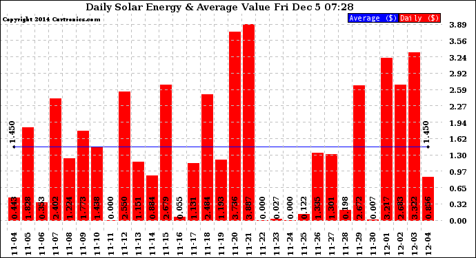 Solar PV/Inverter Performance Daily Solar Energy Production Value