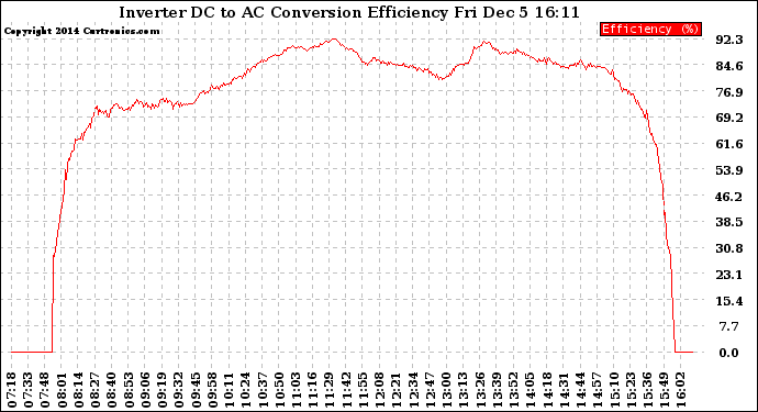 Solar PV/Inverter Performance Inverter DC to AC Conversion Efficiency