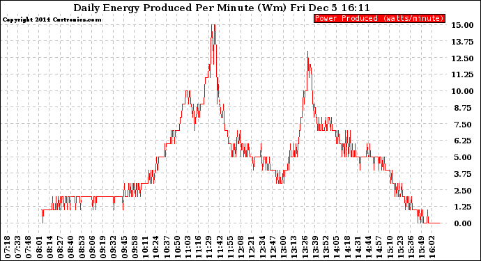 Solar PV/Inverter Performance Daily Energy Production Per Minute