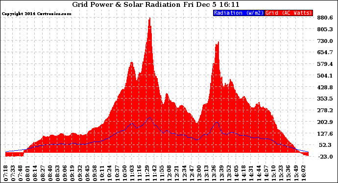 Solar PV/Inverter Performance Grid Power & Solar Radiation