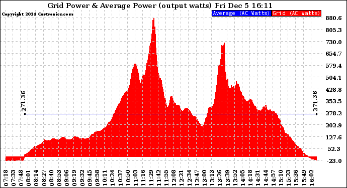 Solar PV/Inverter Performance Inverter Power Output