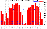 Milwaukee Solar Powered Home Monthly Production Value Running Average