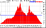 Solar PV/Inverter Performance Solar Radiation & Day Average per Minute