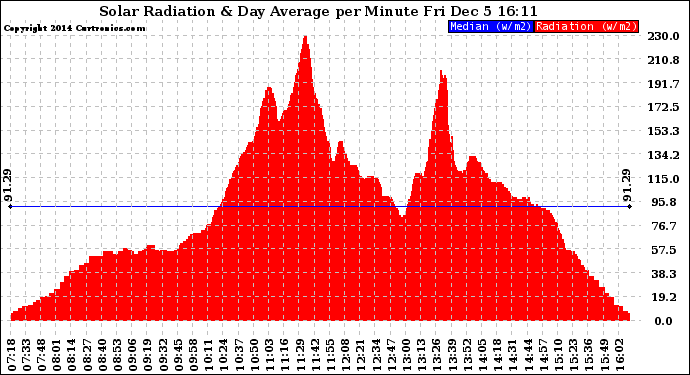 Solar PV/Inverter Performance Solar Radiation & Day Average per Minute