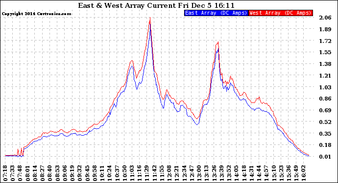 Solar PV/Inverter Performance Photovoltaic Panel Current Output