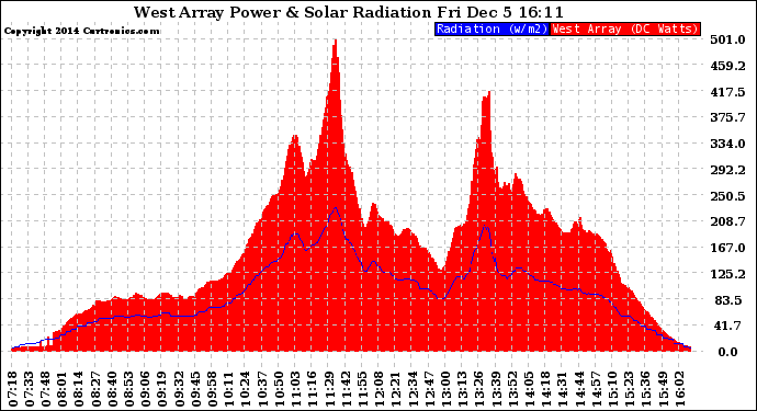 Solar PV/Inverter Performance West Array Power Output & Solar Radiation