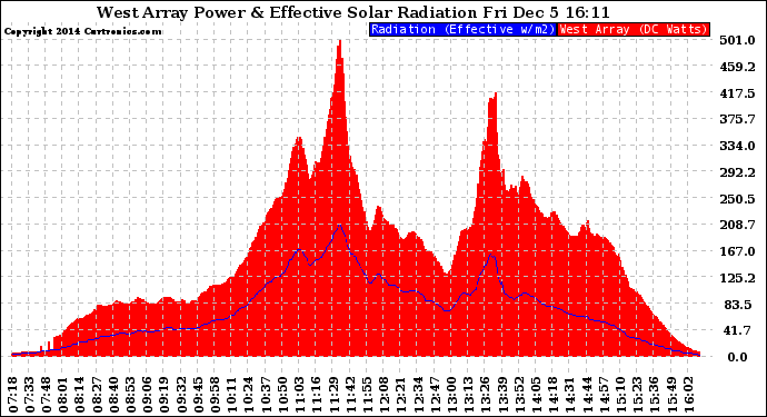 Solar PV/Inverter Performance West Array Power Output & Effective Solar Radiation