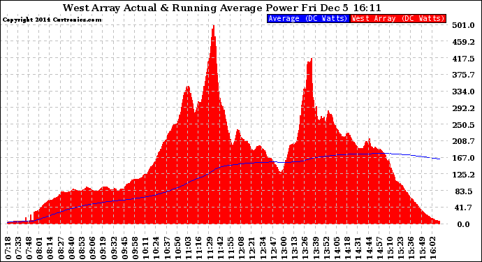 Solar PV/Inverter Performance West Array Actual & Running Average Power Output