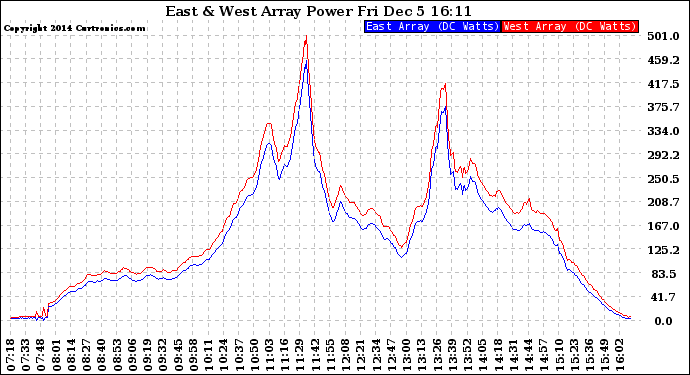 Solar PV/Inverter Performance Photovoltaic Panel Power Output