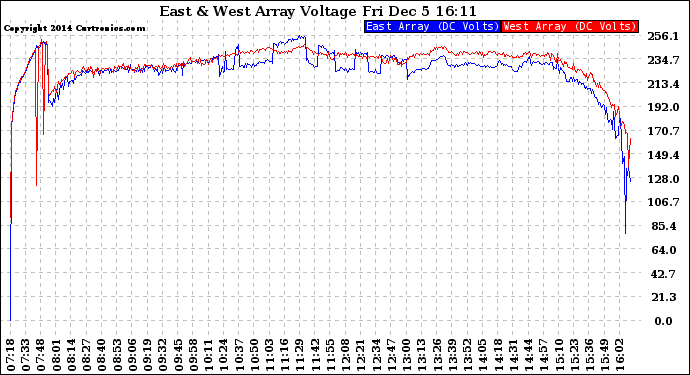 Solar PV/Inverter Performance Photovoltaic Panel Voltage Output