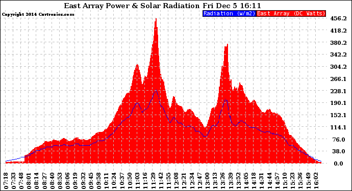 Solar PV/Inverter Performance East Array Power Output & Solar Radiation