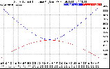 Solar PV/Inverter Performance Sun Altitude Angle & Sun Incidence Angle on PV Panels