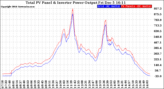 Solar PV/Inverter Performance PV Panel Power Output & Inverter Power Output