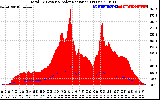 Solar PV/Inverter Performance Total PV Panel Power Output & Solar Radiation