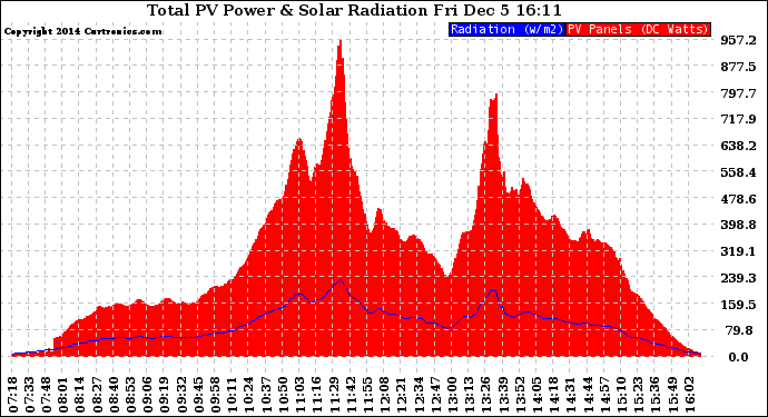 Solar PV/Inverter Performance Total PV Panel Power Output & Solar Radiation