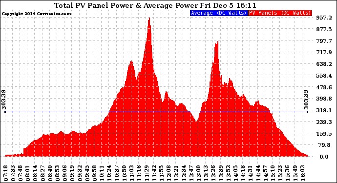 Solar PV/Inverter Performance Total PV Panel Power Output