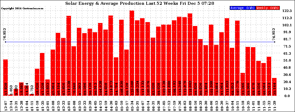 Solar PV/Inverter Performance Weekly Solar Energy Production Last 52 Weeks