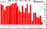 Milwaukee Solar Powered Home WeeklyProductionValue