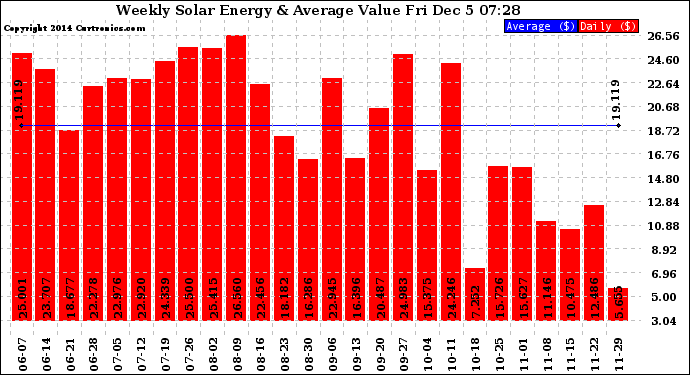 Solar PV/Inverter Performance Weekly Solar Energy Production Value