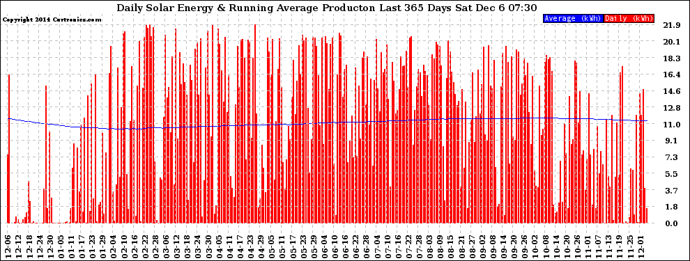 Solar PV/Inverter Performance Daily Solar Energy Production Running Average Last 365 Days