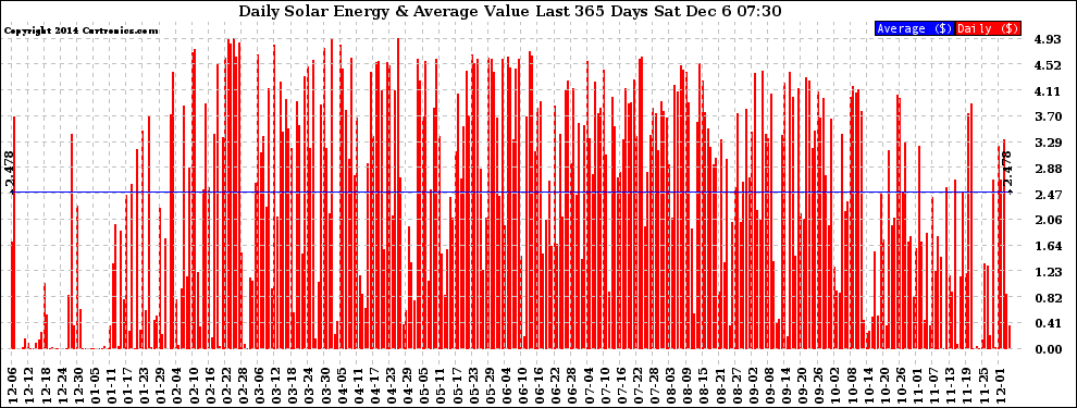 Solar PV/Inverter Performance Daily Solar Energy Production Value Last 365 Days