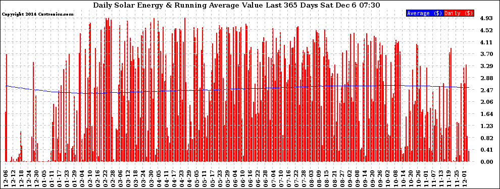 Solar PV/Inverter Performance Daily Solar Energy Production Value Running Average Last 365 Days