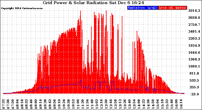 Solar PV/Inverter Performance Grid Power & Solar Radiation