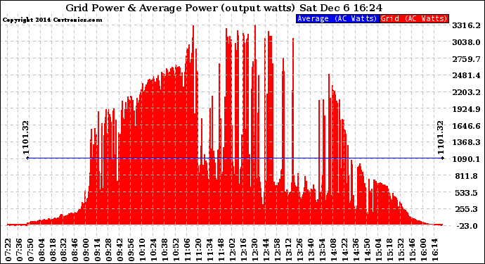 Solar PV/Inverter Performance Inverter Power Output