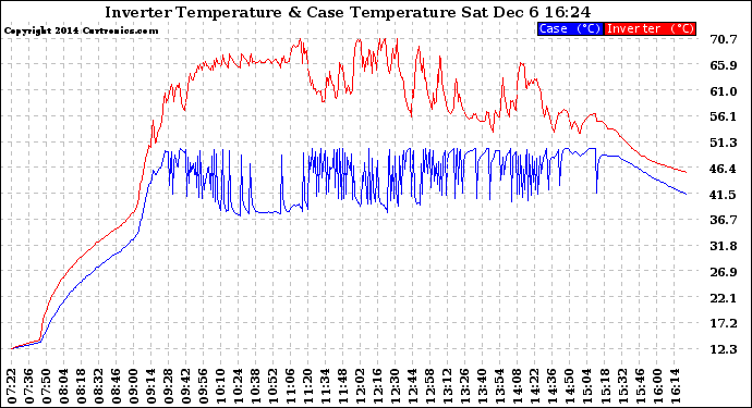 Solar PV/Inverter Performance Inverter Operating Temperature