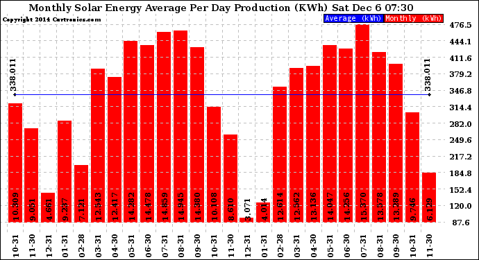 Solar PV/Inverter Performance Monthly Solar Energy Production Average Per Day (KWh)